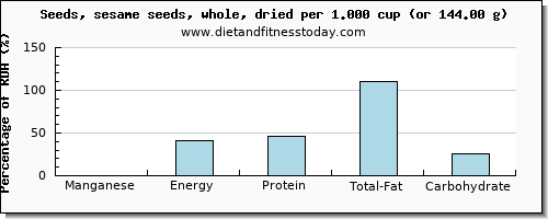 manganese and nutritional content in sesame seeds